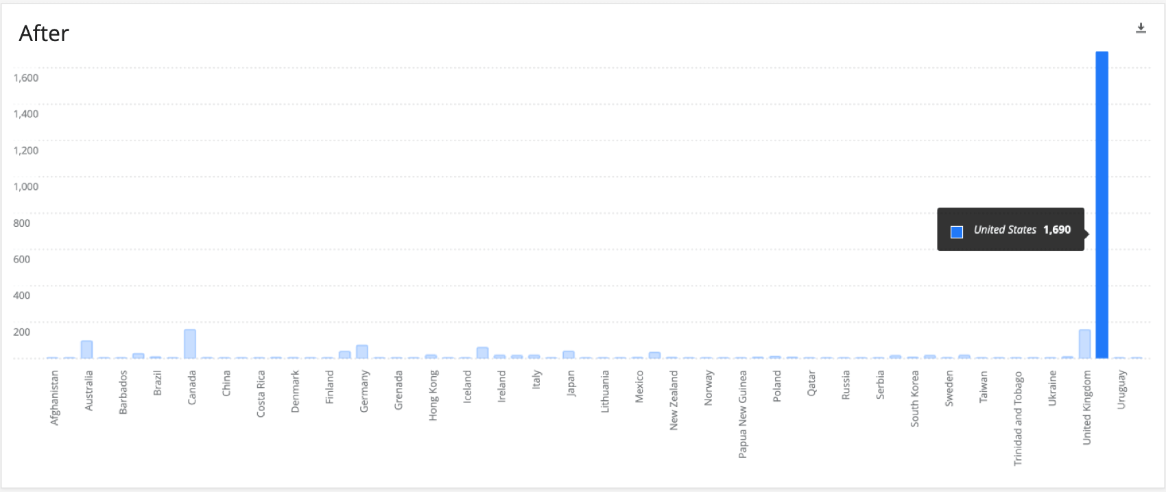 A simple chart with tons of bars; this time, the labels are reformatted horizontally so the can be easily read