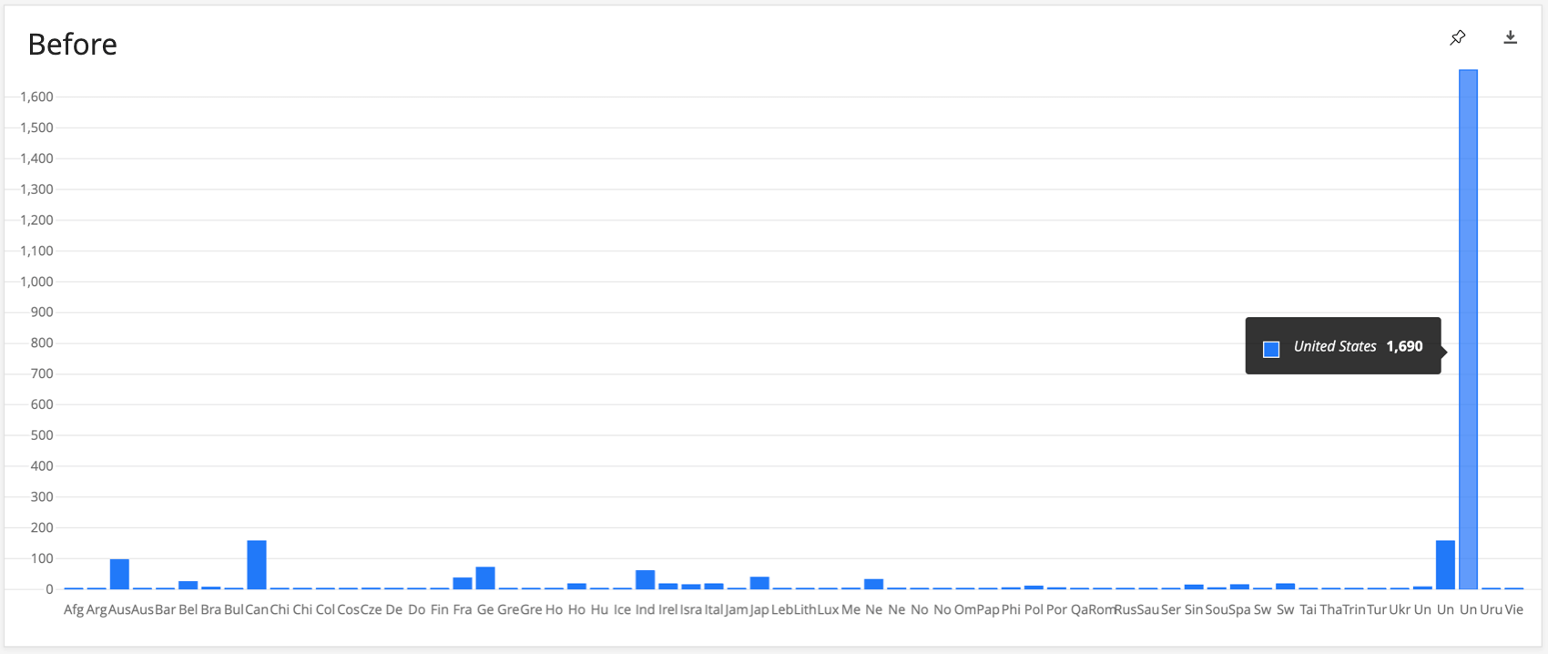 A simple chart with tons of bars. The country names runs together, making them illegible 