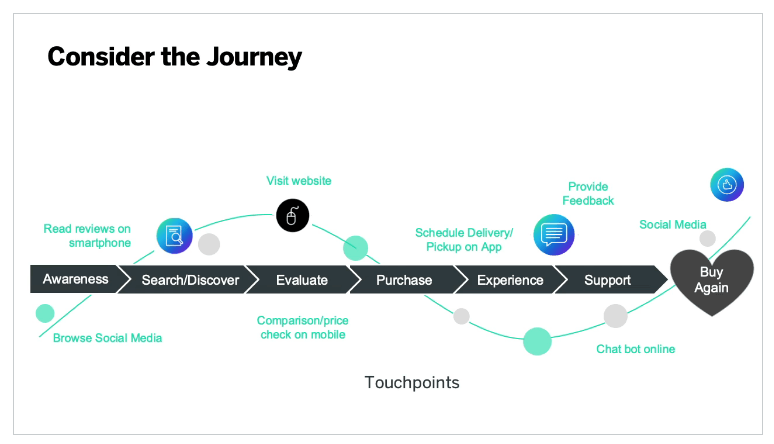 Digital customer journey map