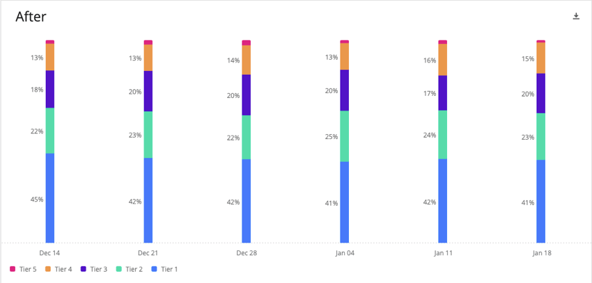 Stacked bar charts now, the labels to the left for accessibility 