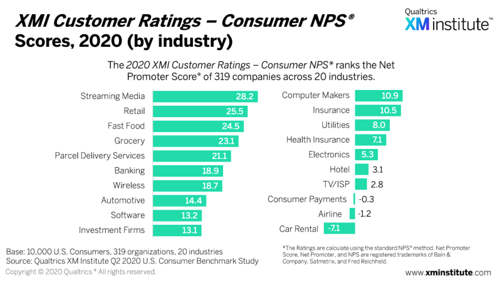 XMI customer ratings - consumer nps scores, 2020 (by industry)