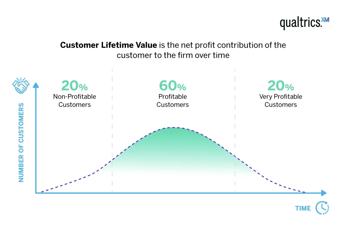 Customer Lifetime value graph