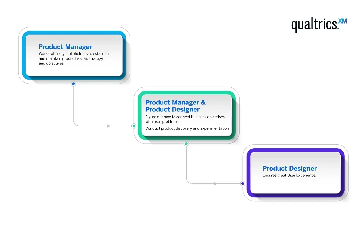 The flow of a product manager to a designer