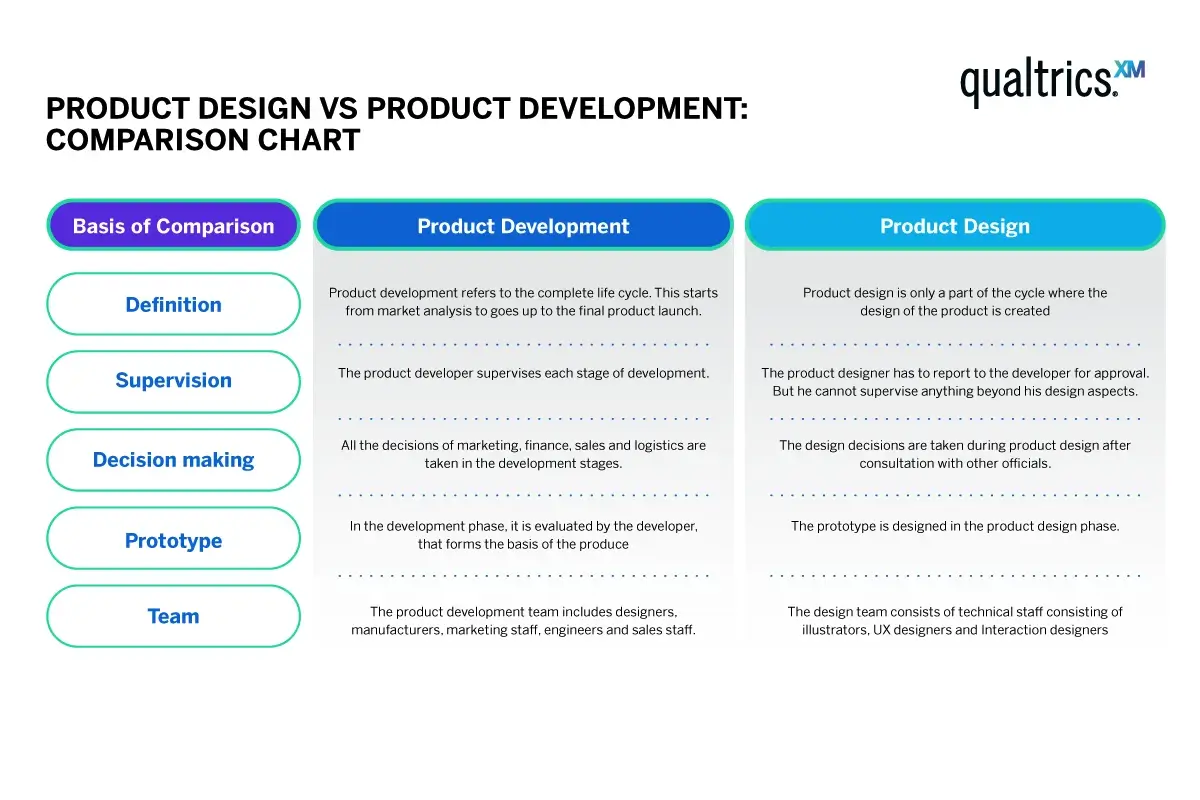 Product design vs product development