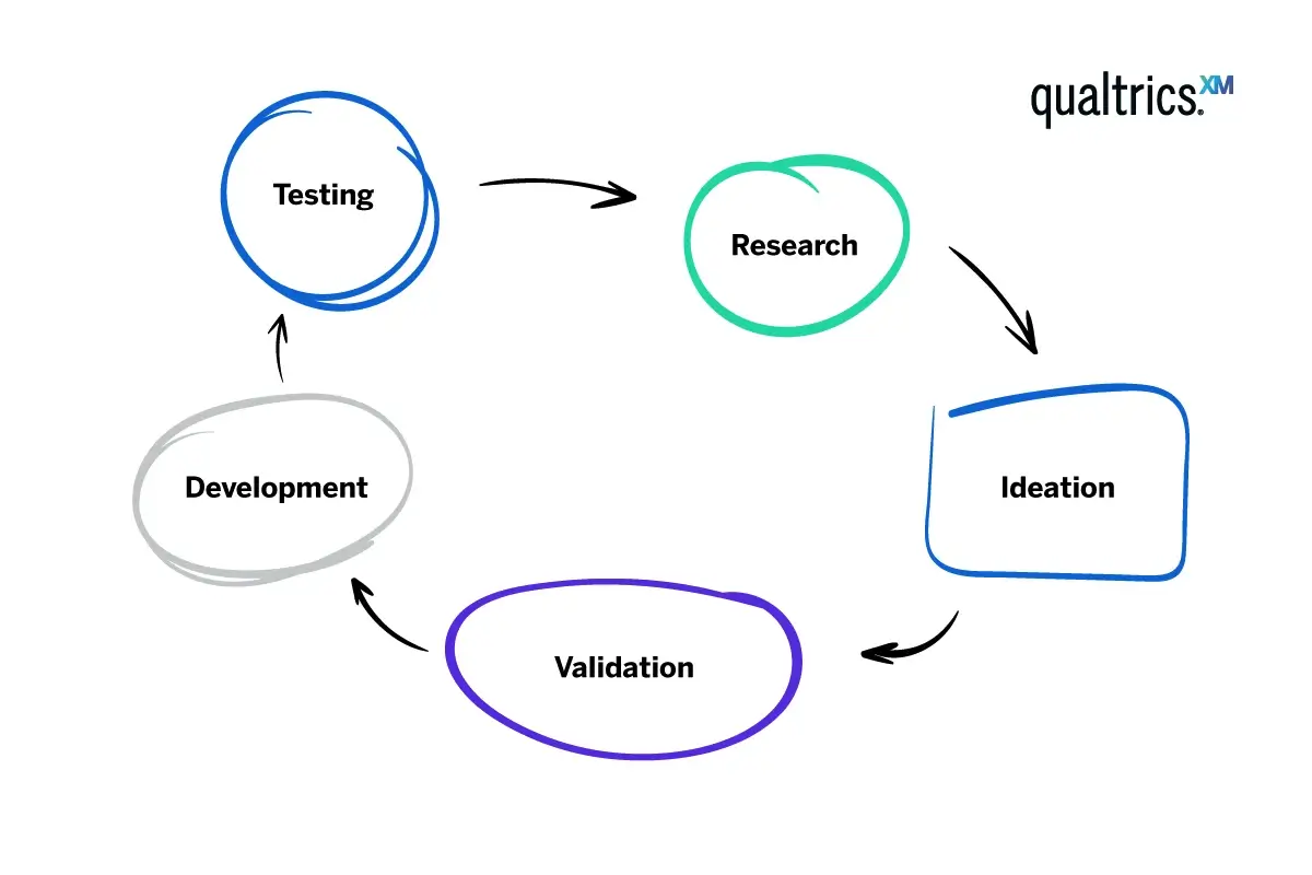 The product design process