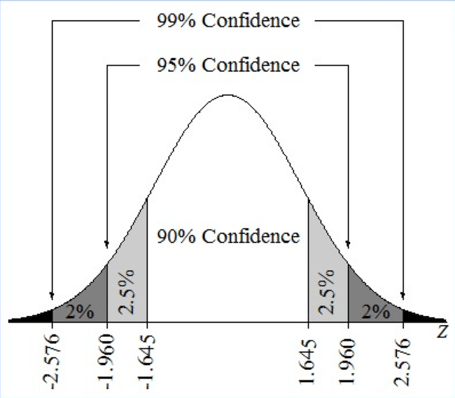 margin of error confidence interval chart