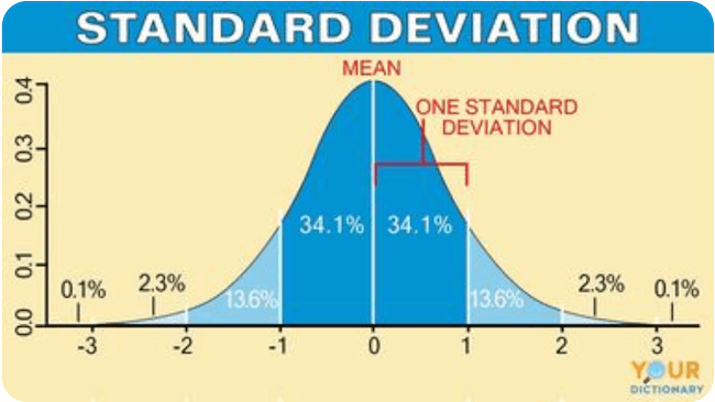 Margin of error - standard deviation chart