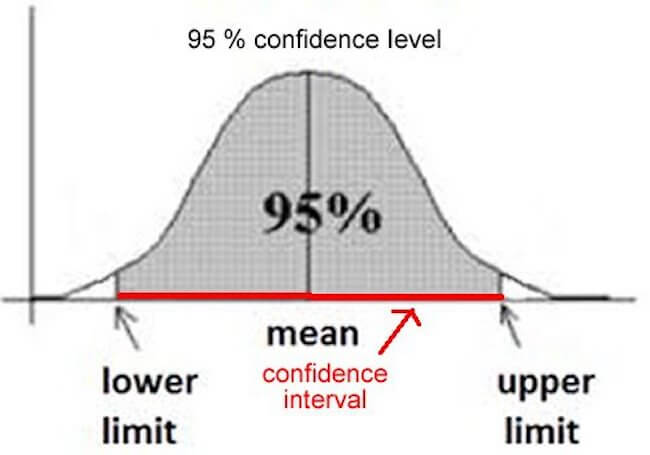 margin of error - confidence interval and confidence level