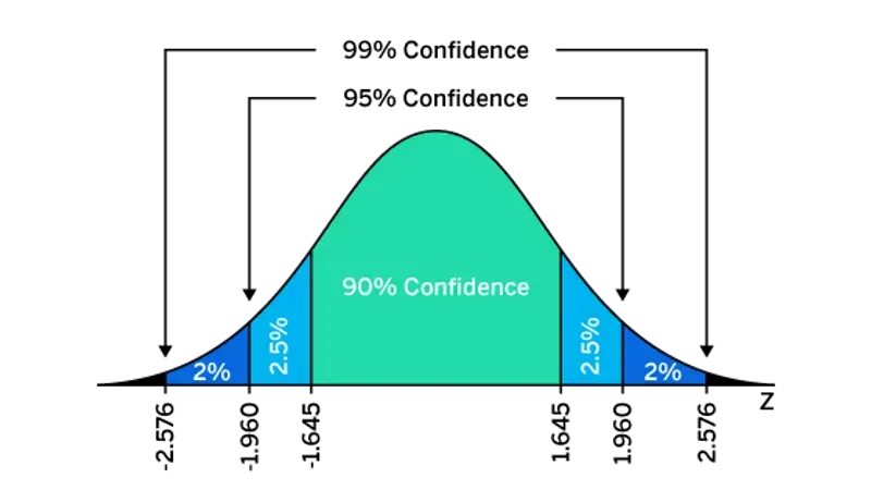 Confidence interval