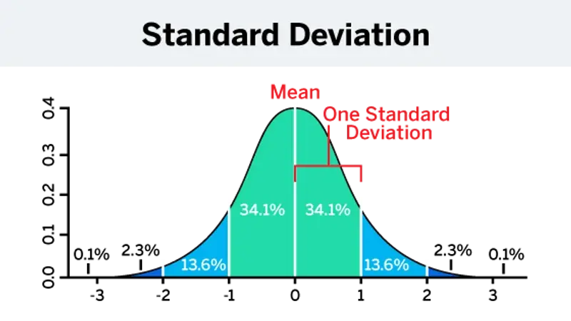 Standard deviation