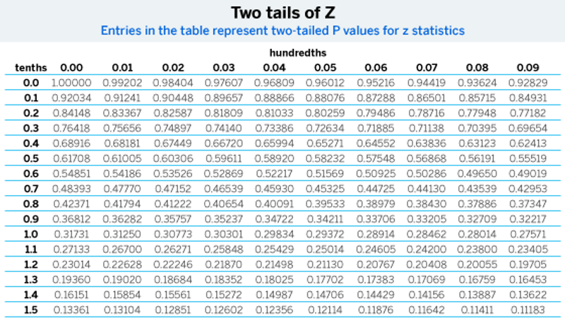 Two tails of Z - Entries in the table represent two-tailed P values for z statistics