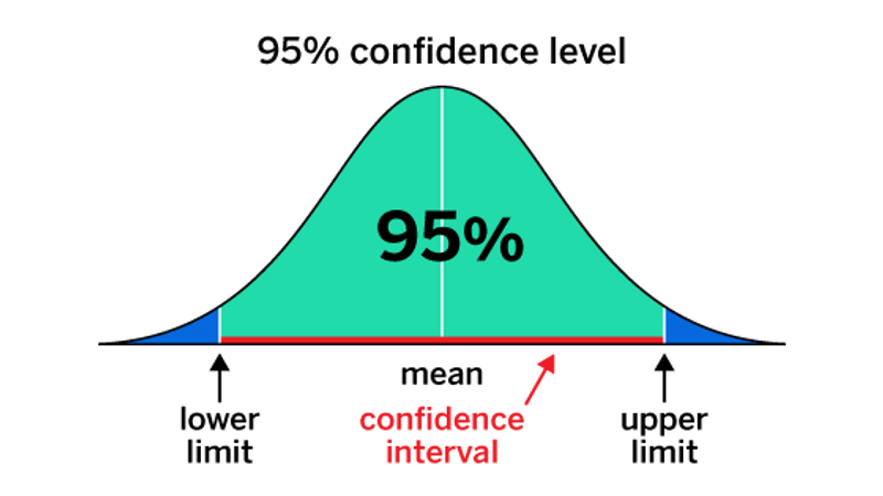 Confidence level - lower and upper limits, mean and confidence interval