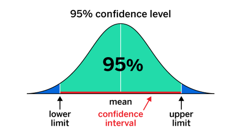 Statistical Graph