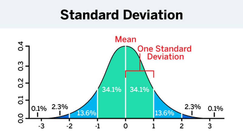 Margin of error - mean and one standard deviation diagram