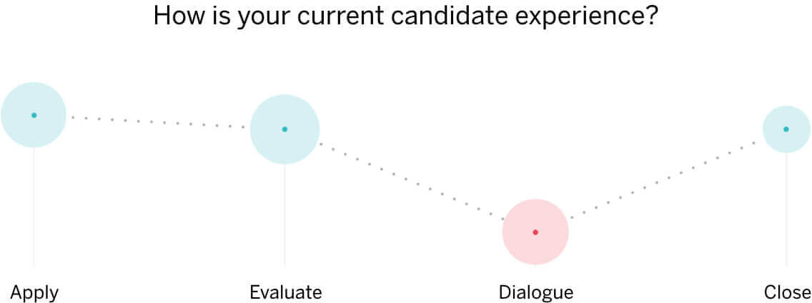 Graphique qui montre les 5 points de l'expérience candidat, de « enquêter» à « proposer »