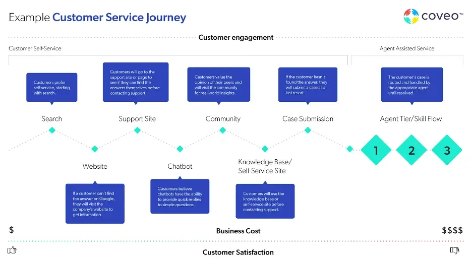 customer service journey example