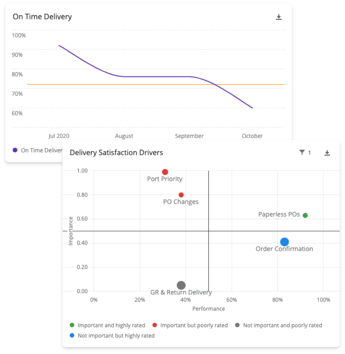 Delivery experience reports