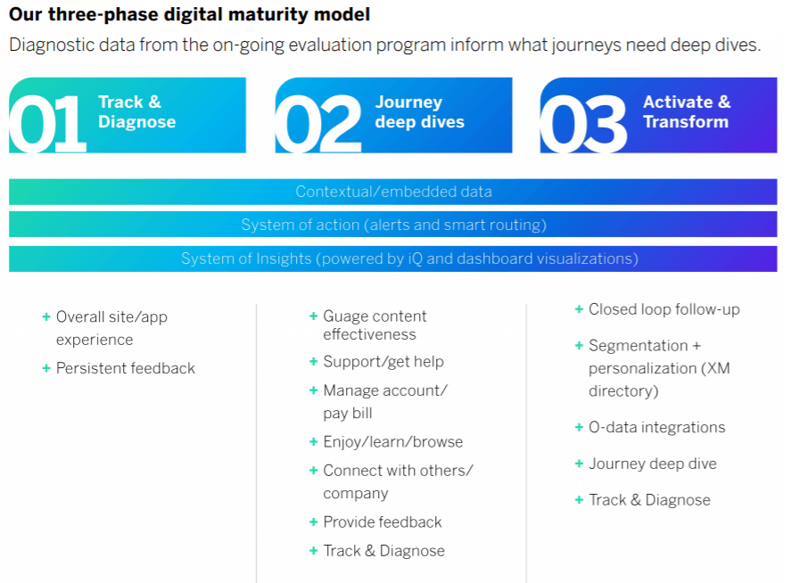 our three-phase digital maturity model