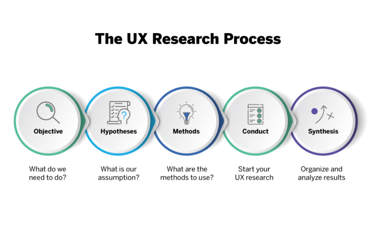 User Experience (UX) Research: Definition and Methodology