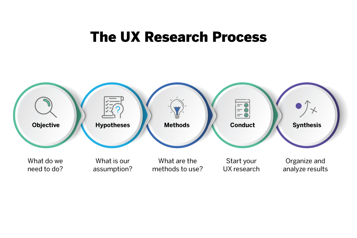 UX Research: What it is, Why it Matters, and Key Types of UX