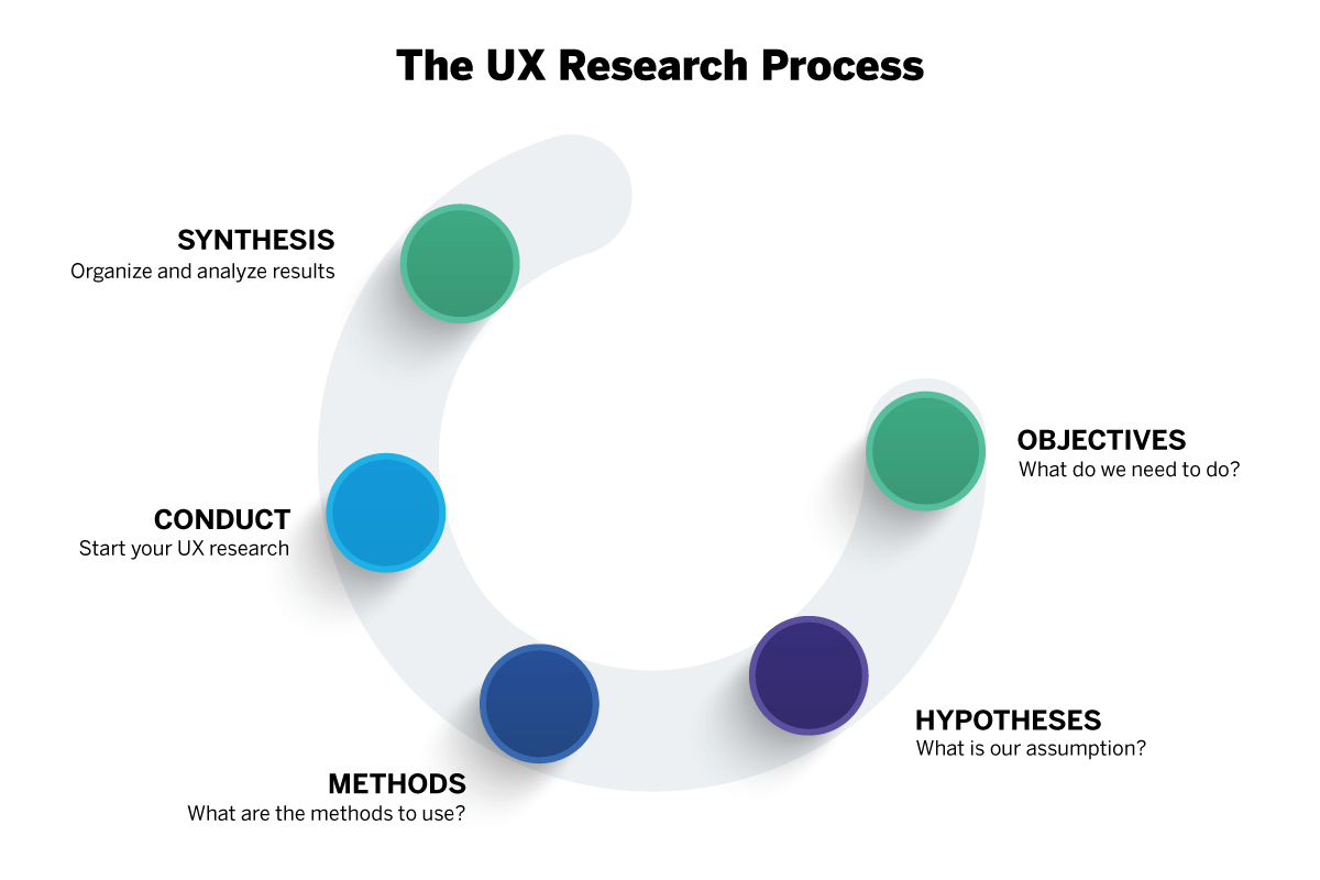 The UX Research Process