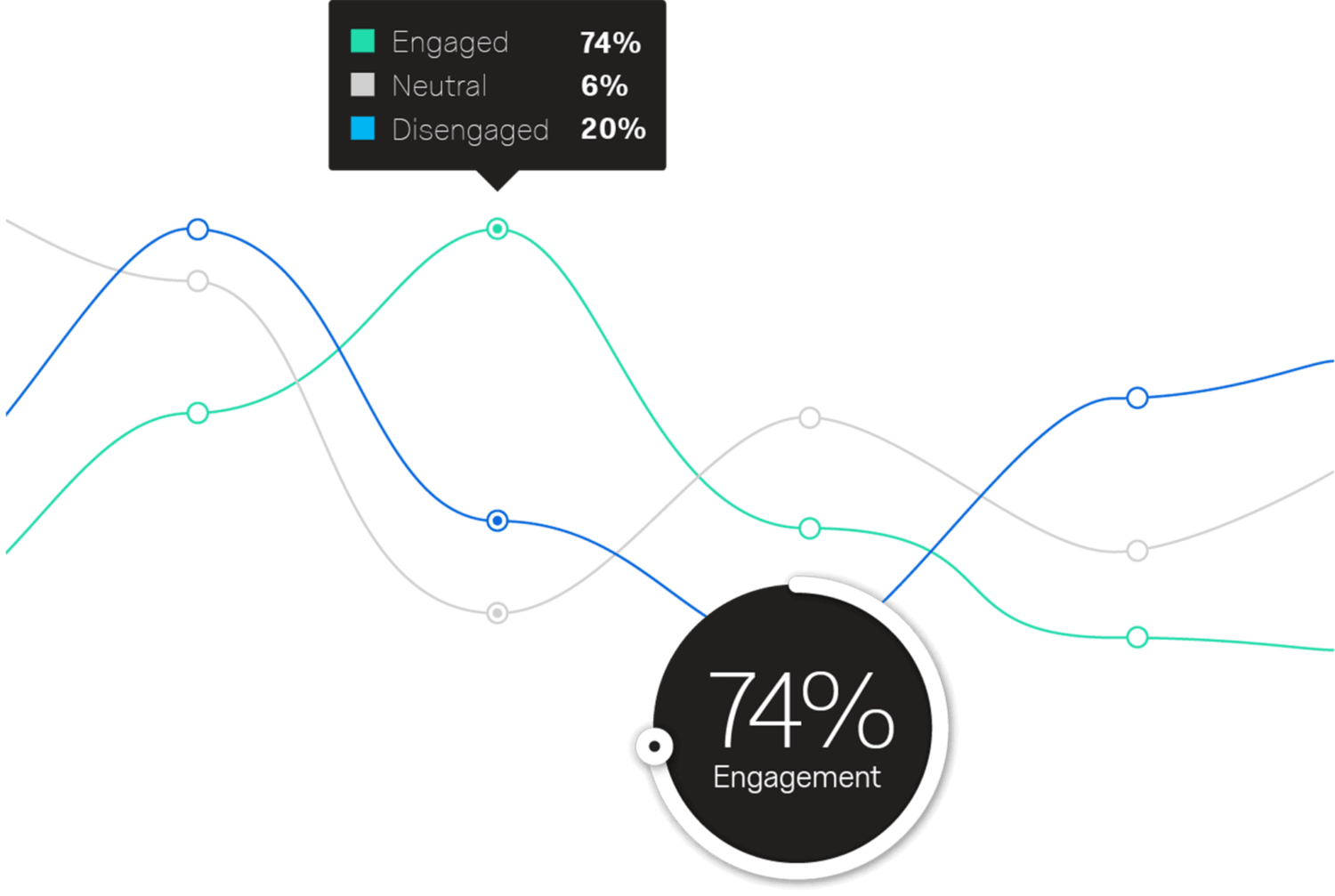 Line chart visual displaying 74% engaged, 6% neutral, and 20% disengaged