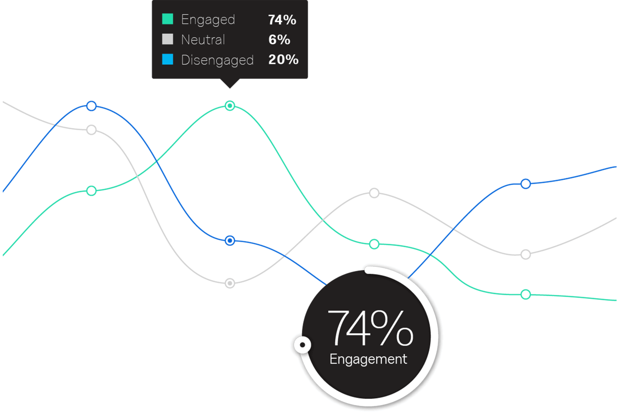 Line chart visual displaying 74% engaged, 6% neutral, and 20% disengaged