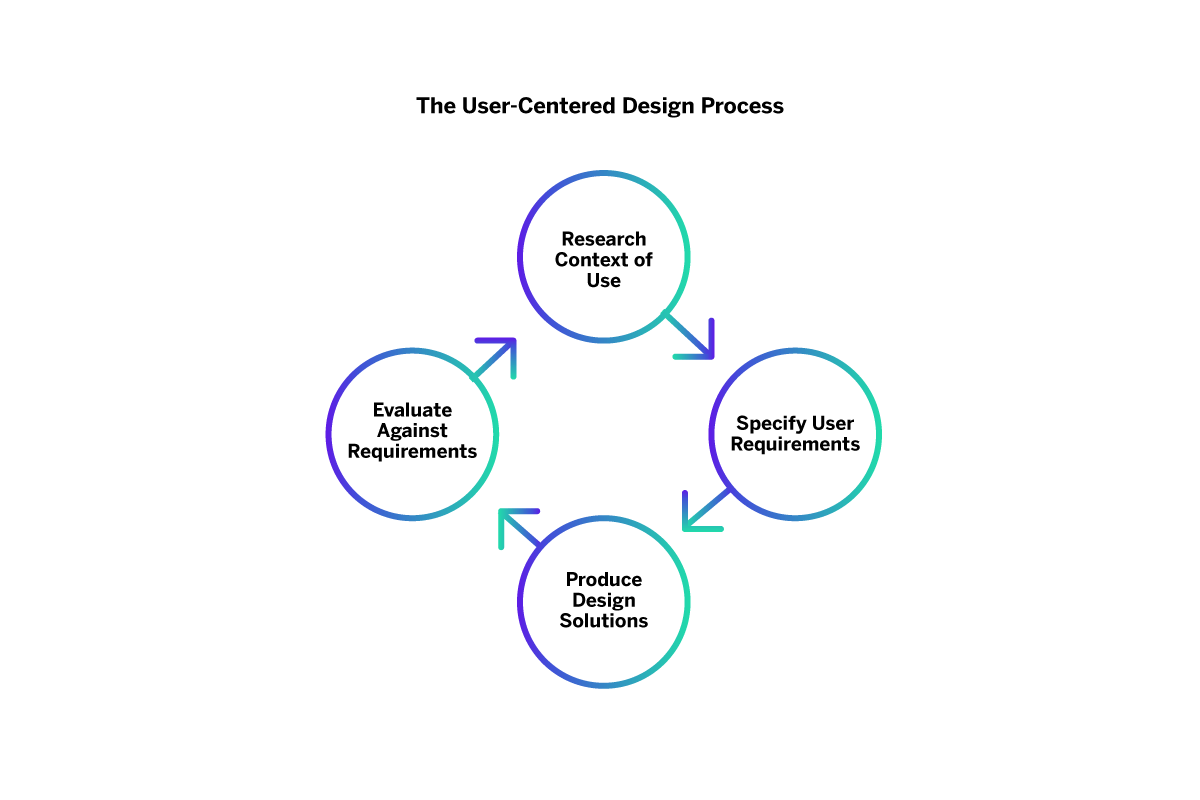 The User-Centered Design Process