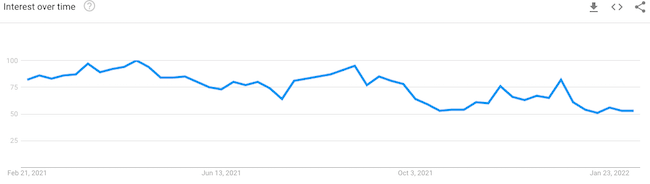 Google trends to measure interest over time