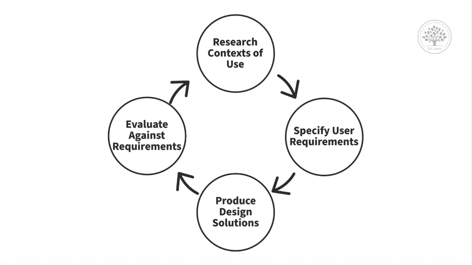 The User-Centered Design Process