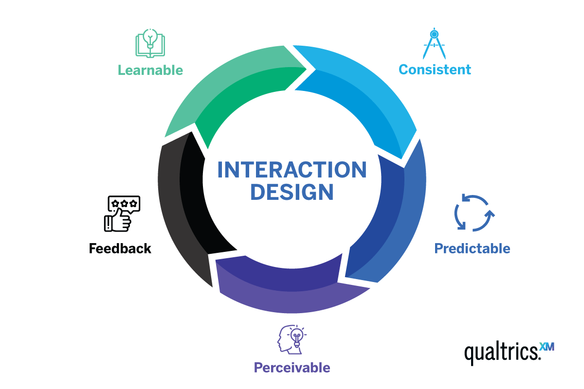Interaction design flow chart