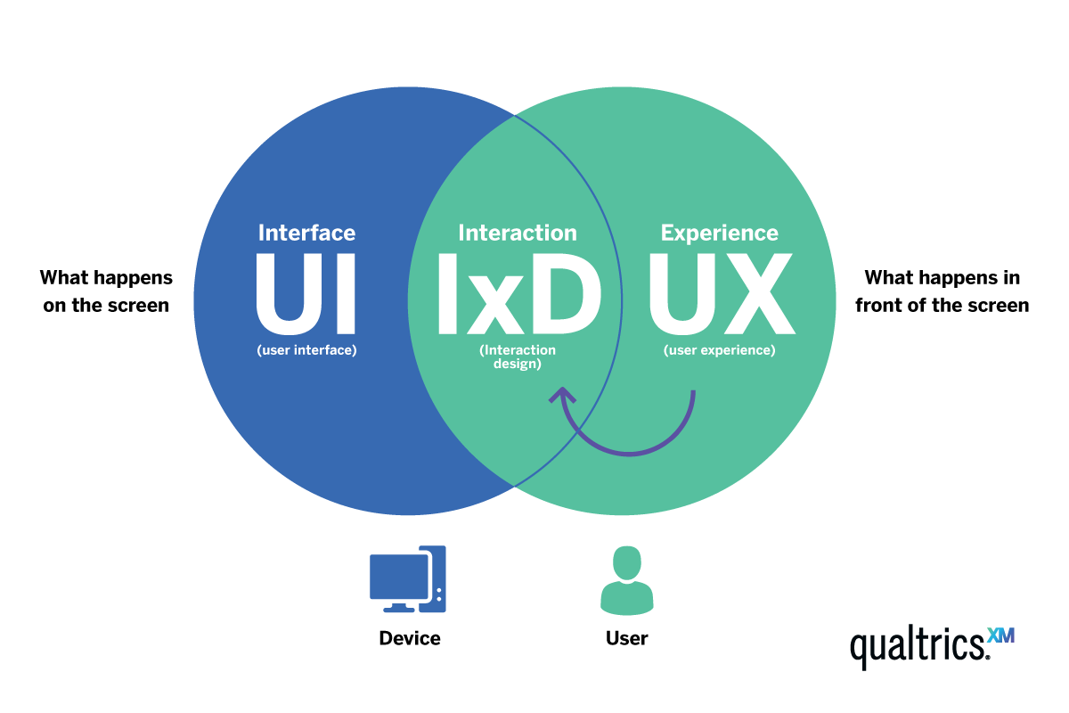Interaction design, UI & UX venn diagram