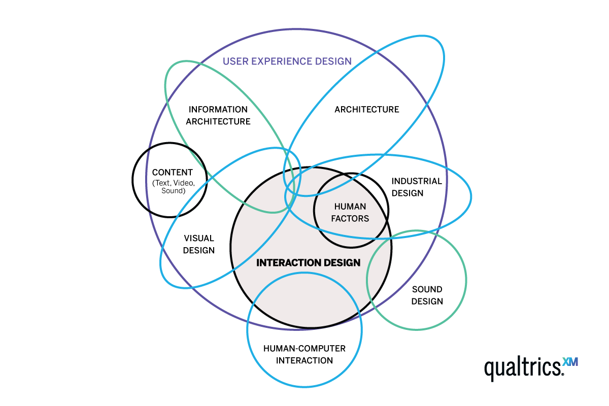 How user experience design functions