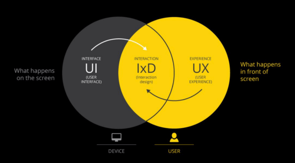 Interaction design, UI & UX venn diagram