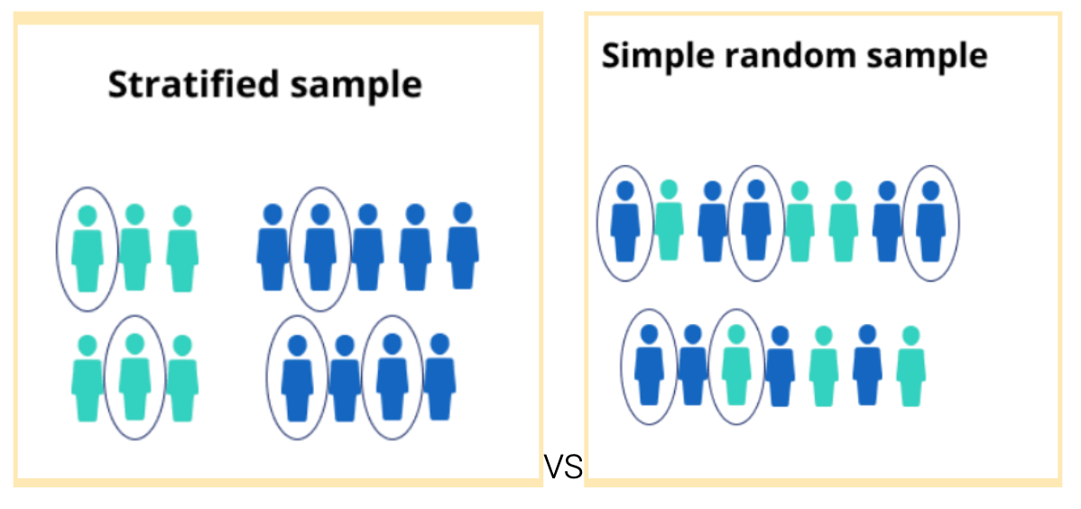 hypothesis testing stratified random sample