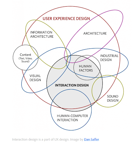 User experience design
