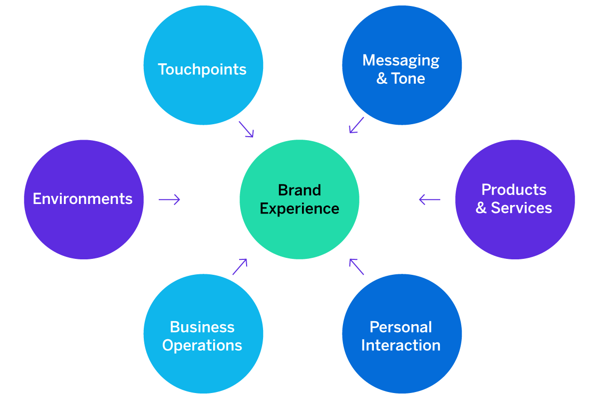 brand experience touch points