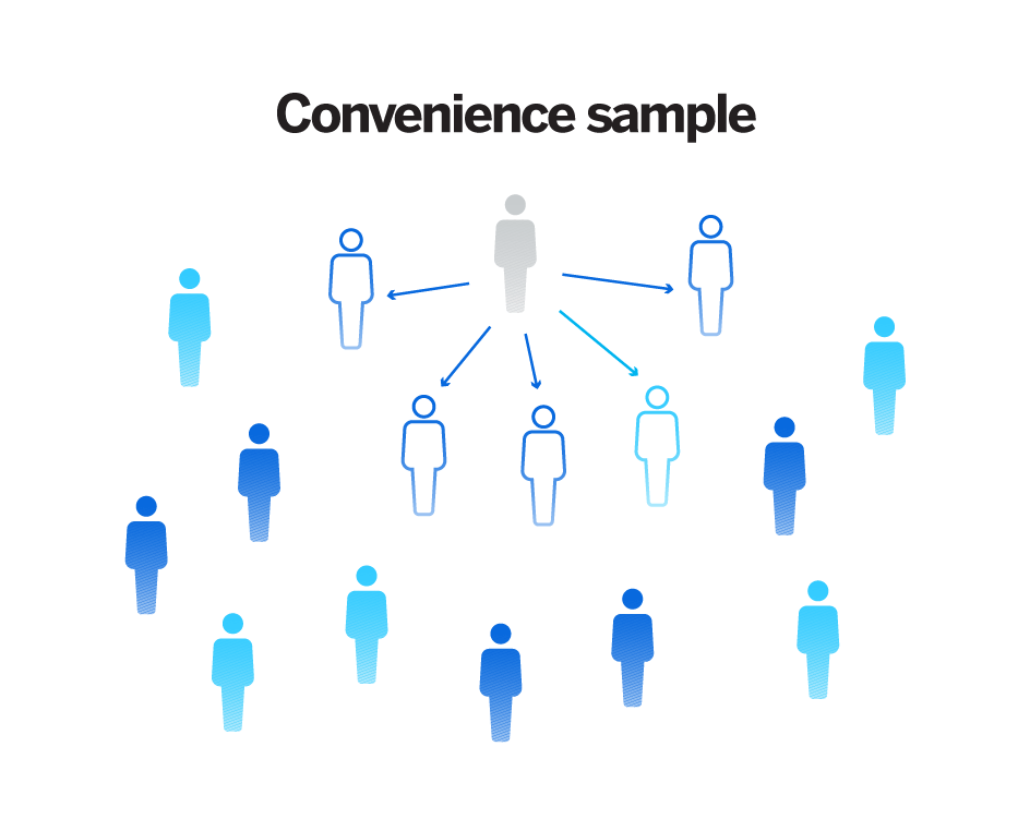 Non probability sampling - convenience sampling