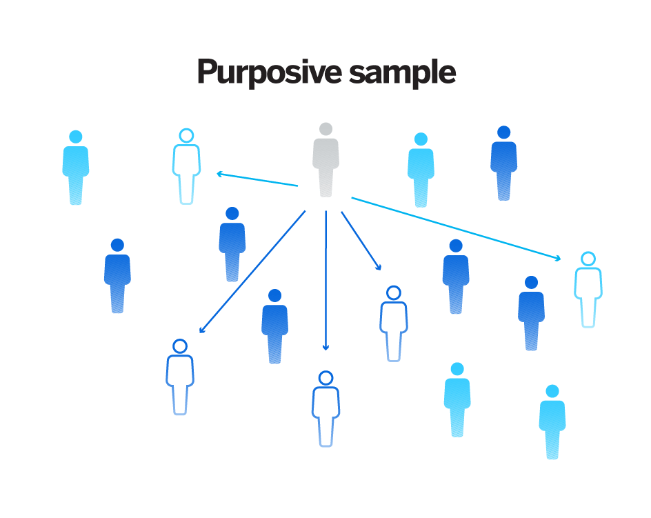 Non probability sampling - purposive sampling