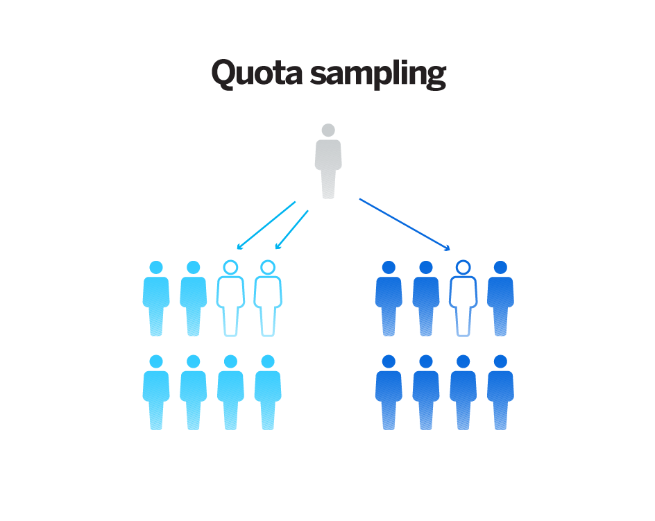 Non probability sampling - quota sampling