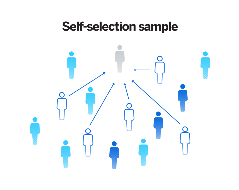 Non probability sampling - self-selection sampling