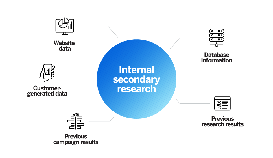 Which is an Example of Internal Secondary Data for Marketing Research?  