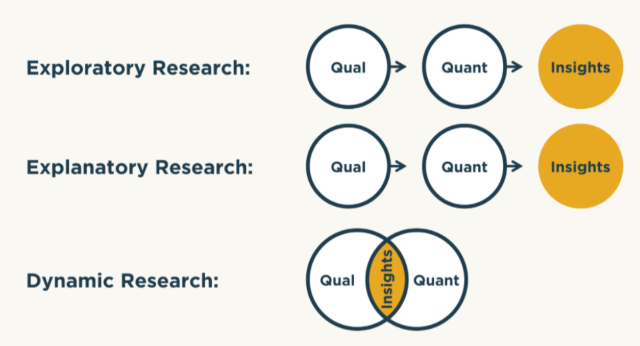 Visual Graphs of mixed methods 