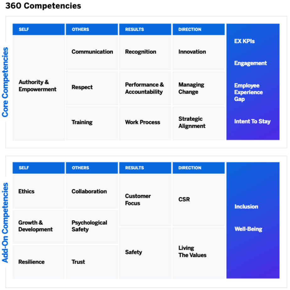 360 review competencies - competency table