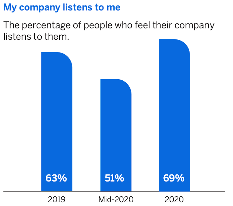 Listening to employees stats