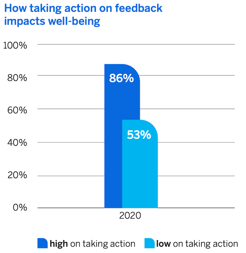 actioning feedback impacts well-being