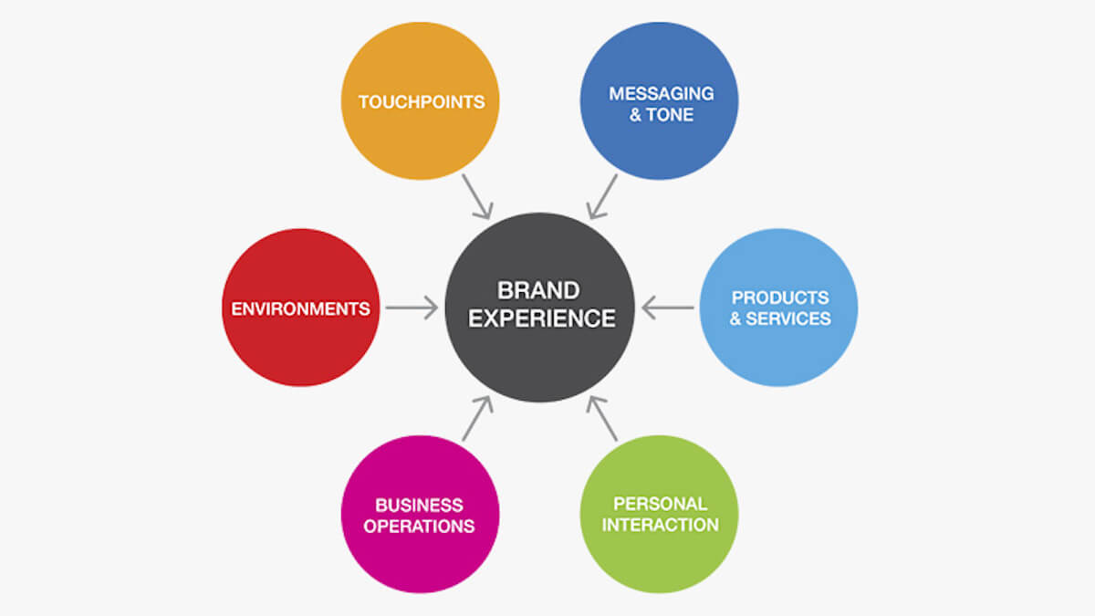 brand experience touch points