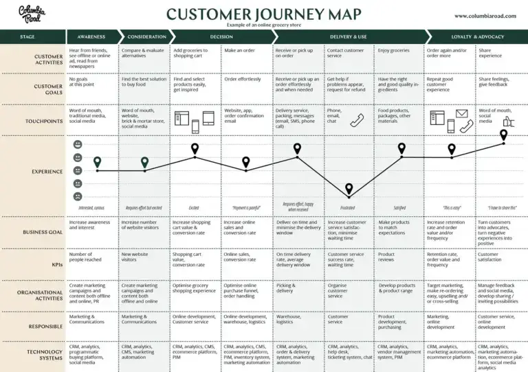 customer journey map