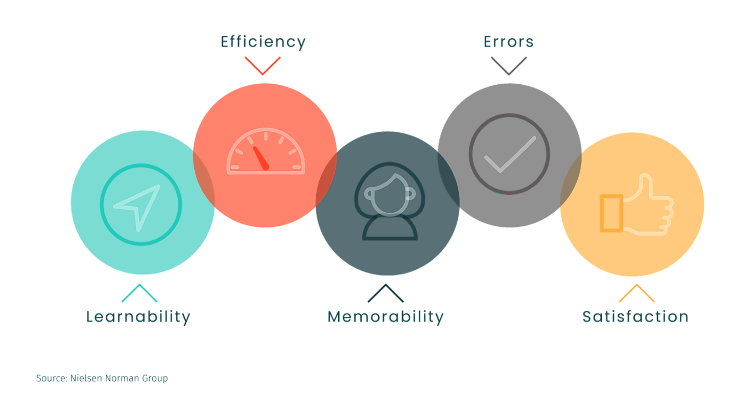 Usability testing flow chart