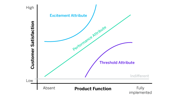 Modelo Kano: ¿Qué es y cómo implementarlo en tu empresa?